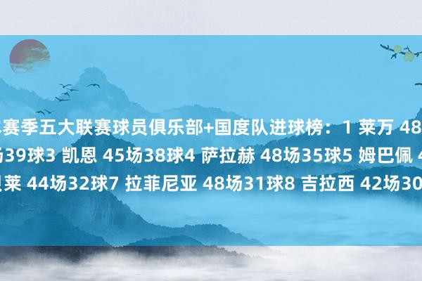 本赛季五大联赛球员俱乐部+国度队进球榜：1 莱万 48场40球2 哈兰德 48场39球3 凯恩 45场38球4 萨拉赫 48场35球5 姆巴佩 49场33球6 登贝莱 44场32球7 拉菲尼亚 48场31球8 吉拉西 42场30球9 伊萨克 39场28球10 克里斯-伍德 40场28球体育集锦