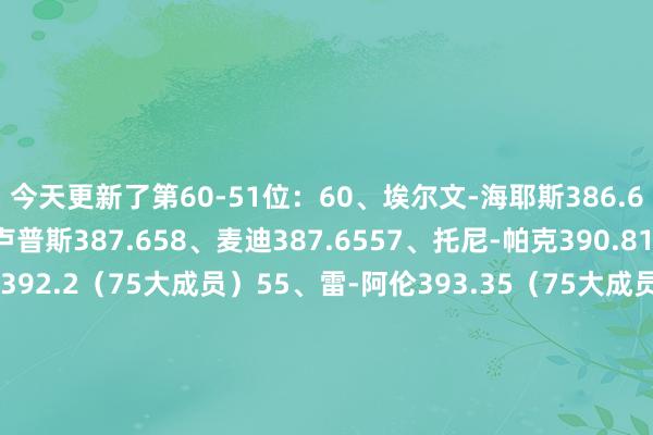 今天更新了第60-51位：60、埃尔文-海耶斯386.6（75大成员）59、比卢普斯387.658、麦迪387.6557、托尼-帕克390.81556、帕特里克-尤因392.2（75大成员）55、雷-阿伦393.35（75大成员）54、保罗-加索尔400.3553、埃尔金-贝勒403.5（75大成员）52、乔治-麦肯414.15（75大成员）51、皮尔斯415.7（75大成员）关联新闻阅读：公式计较得分名次！ClutchPoints评历史91-100：卡特洛瑞小加ClutchPoints历史球星90-81：波什90罗德曼89甜瓜88巴特勒81ClutchPoints历史球星80-71：追梦77欧文76乔治75东契奇74好意思媒历史球星70-61：利拉德67戈贝尔64塔图姆63恩比德61体育录像/图片