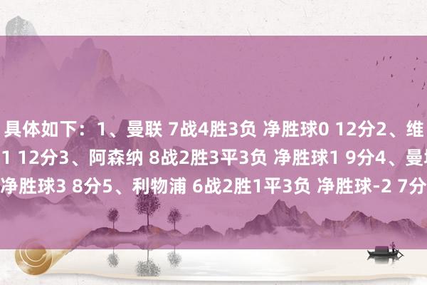 具体如下：1、曼联 7战4胜3负 净胜球0 12分2、维拉 6战4胜2负 净胜球-1 12分3、阿森纳 8战2胜3平3负 净胜球1 9分4、曼城 6战2胜2平2负 净胜球3 8分5、利物浦 6战2胜1平3负 净胜球-2 7分6、切尔西 5战1胜2平2负 净胜球-1 5分    体育赛事直播