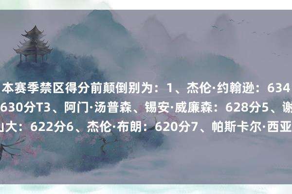 本赛季禁区得分前颠倒别为：1、杰伦·约翰逊：634分2、阿尔佩伦·申京：630分T3、阿门·汤普森、锡安·威廉森：628分5、谢伊·吉尔杰斯-亚历山大：622分6、杰伦·布朗：620分7、帕斯卡尔·西亚卡姆：612分8、斯科蒂·巴恩斯：610分9、朱利叶斯·兰德尔：604分10、杰伦·杜伦：586分    体育赛事直播