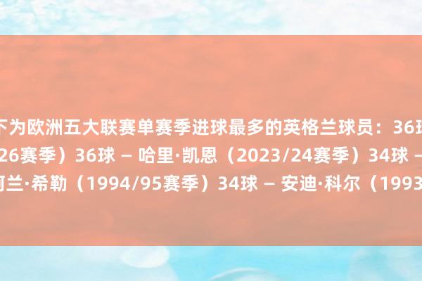 以下为欧洲五大联赛单赛季进球最多的英格兰球员：36球 — 哈里·凯恩（2025/26赛季）36球 — 哈里·凯恩（2023/24赛季）34球 — 阿兰·希勒（1994/95赛季）34球 — 安迪·科尔（1993/94赛季）    体育录像/图片